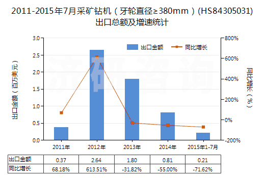 2011-2015年7月采礦鉆機(jī)（牙輪直徑≥380mm）(HS84305031)出口總額及增速統(tǒng)計(jì)